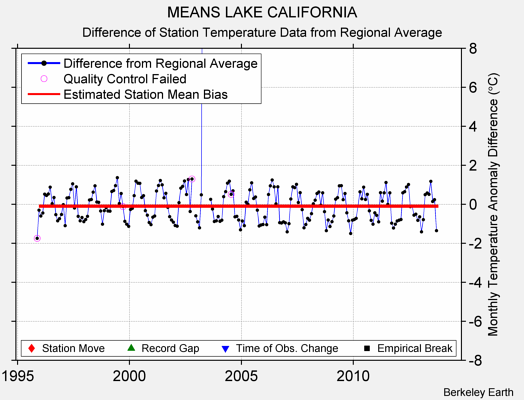 MEANS LAKE CALIFORNIA difference from regional expectation