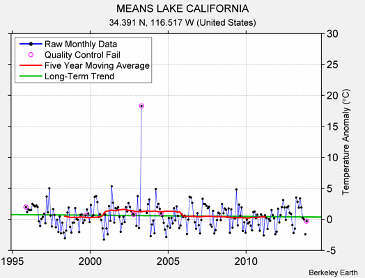 MEANS LAKE CALIFORNIA Raw Mean Temperature