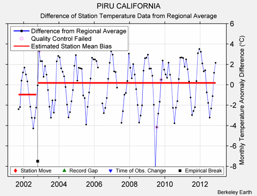 PIRU CALIFORNIA difference from regional expectation