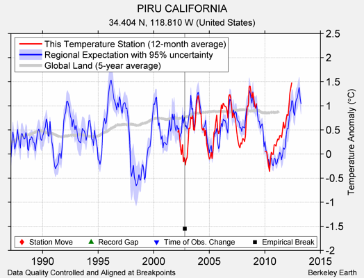 PIRU CALIFORNIA comparison to regional expectation