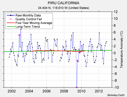 PIRU CALIFORNIA Raw Mean Temperature