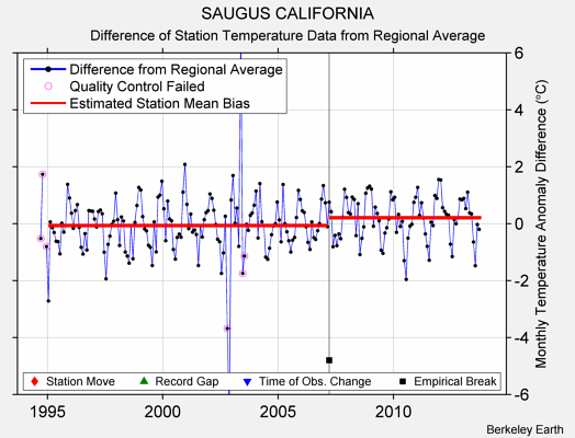 SAUGUS CALIFORNIA difference from regional expectation