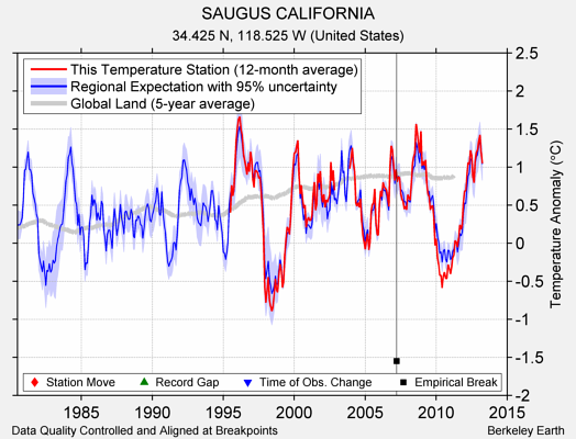 SAUGUS CALIFORNIA comparison to regional expectation