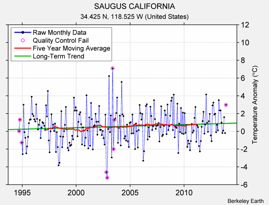 SAUGUS CALIFORNIA Raw Mean Temperature