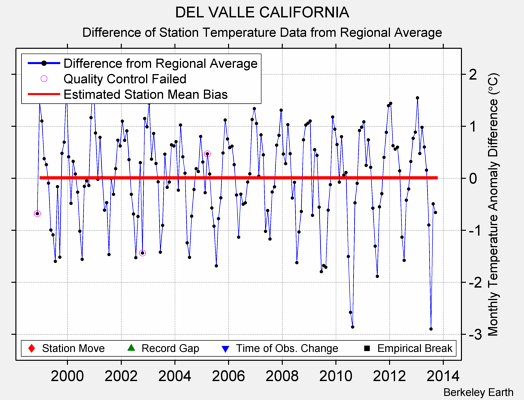 DEL VALLE CALIFORNIA difference from regional expectation