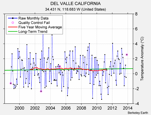 DEL VALLE CALIFORNIA Raw Mean Temperature