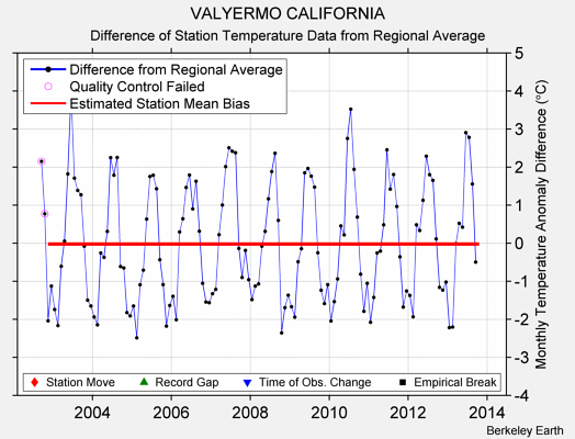 VALYERMO CALIFORNIA difference from regional expectation