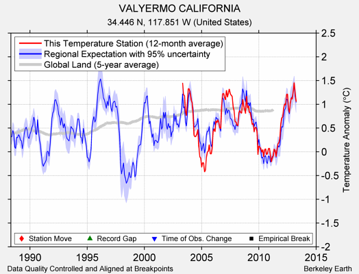 VALYERMO CALIFORNIA comparison to regional expectation