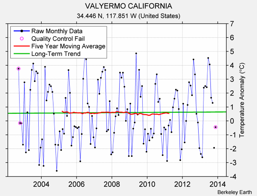 VALYERMO CALIFORNIA Raw Mean Temperature