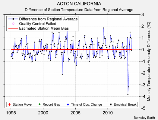 ACTON CALIFORNIA difference from regional expectation