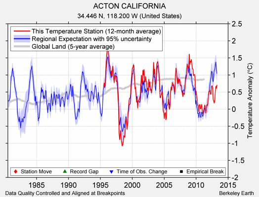 ACTON CALIFORNIA comparison to regional expectation