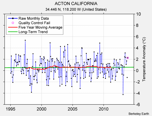 ACTON CALIFORNIA Raw Mean Temperature