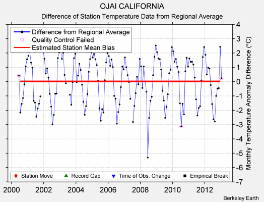 OJAI CALIFORNIA difference from regional expectation