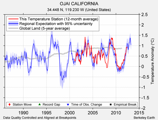 OJAI CALIFORNIA comparison to regional expectation