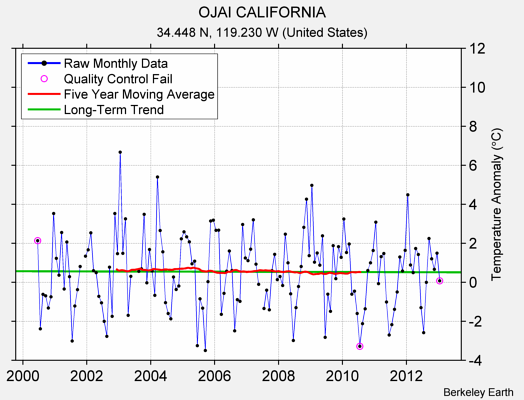 OJAI CALIFORNIA Raw Mean Temperature