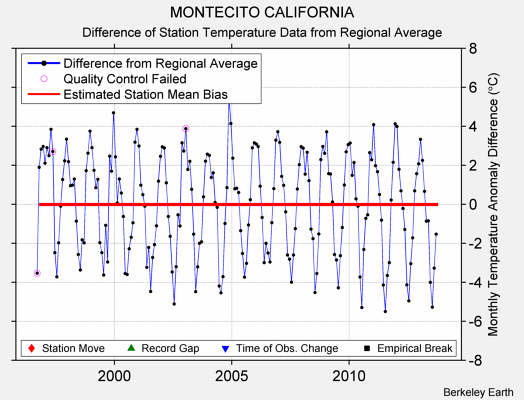 MONTECITO CALIFORNIA difference from regional expectation