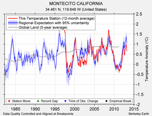 MONTECITO CALIFORNIA comparison to regional expectation