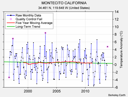 MONTECITO CALIFORNIA Raw Mean Temperature