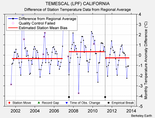 TEMESCAL (LPF) CALIFORNIA difference from regional expectation