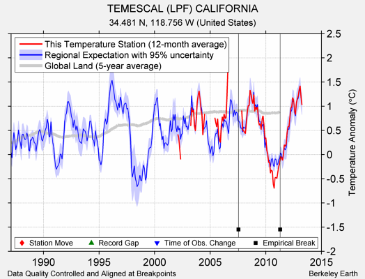 TEMESCAL (LPF) CALIFORNIA comparison to regional expectation