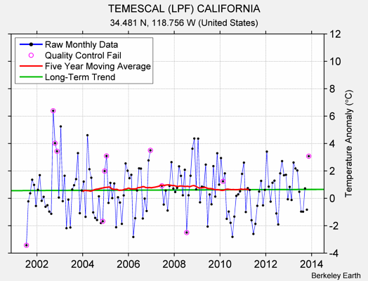 TEMESCAL (LPF) CALIFORNIA Raw Mean Temperature