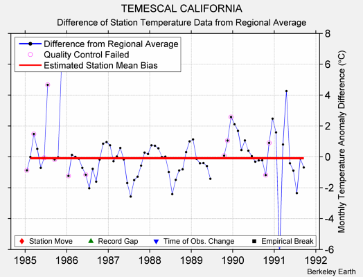 TEMESCAL CALIFORNIA difference from regional expectation