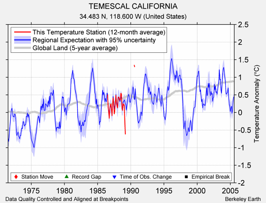 TEMESCAL CALIFORNIA comparison to regional expectation