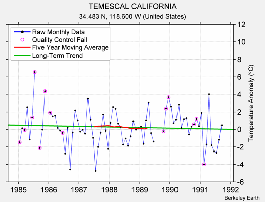 TEMESCAL CALIFORNIA Raw Mean Temperature