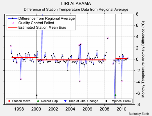 LIRI ALABAMA difference from regional expectation