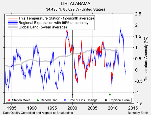 LIRI ALABAMA comparison to regional expectation