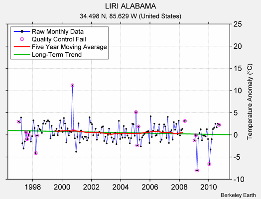 LIRI ALABAMA Raw Mean Temperature