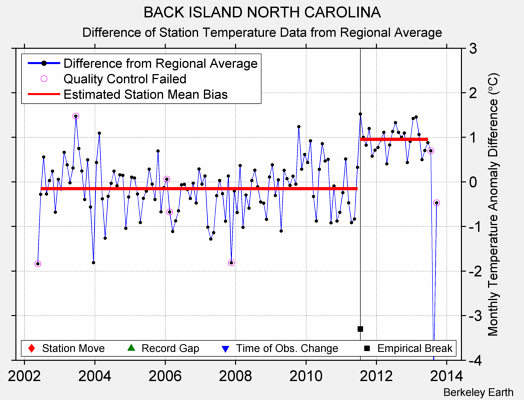 BACK ISLAND NORTH CAROLINA difference from regional expectation