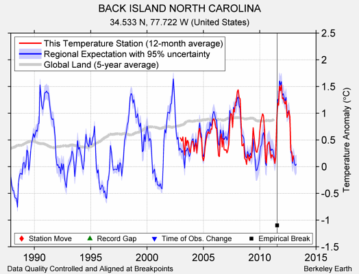 BACK ISLAND NORTH CAROLINA comparison to regional expectation