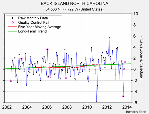 BACK ISLAND NORTH CAROLINA Raw Mean Temperature