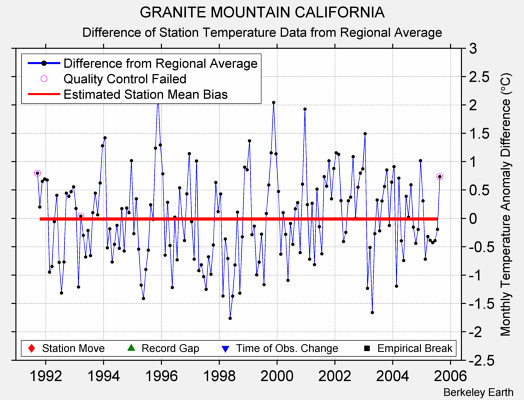 GRANITE MOUNTAIN CALIFORNIA difference from regional expectation