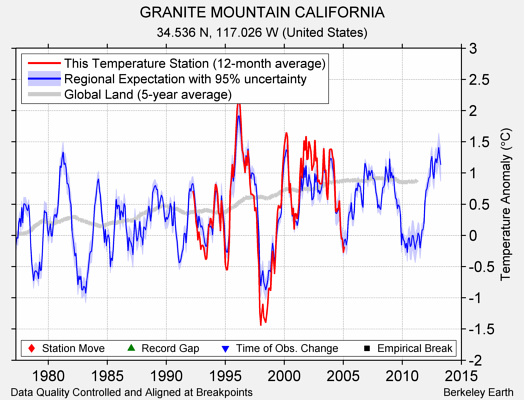 GRANITE MOUNTAIN CALIFORNIA comparison to regional expectation