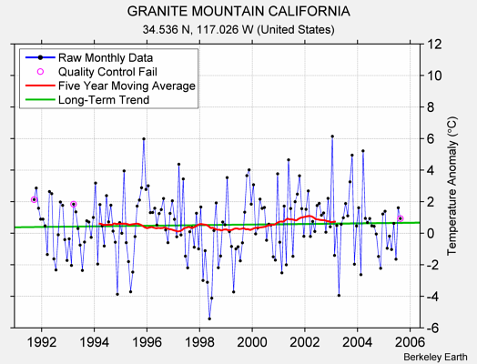 GRANITE MOUNTAIN CALIFORNIA Raw Mean Temperature