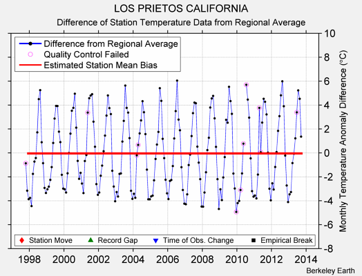 LOS PRIETOS CALIFORNIA difference from regional expectation