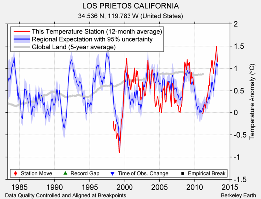 LOS PRIETOS CALIFORNIA comparison to regional expectation