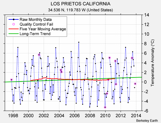 LOS PRIETOS CALIFORNIA Raw Mean Temperature