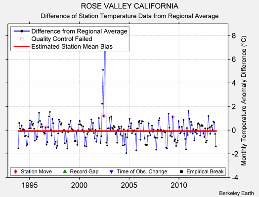 ROSE VALLEY CALIFORNIA difference from regional expectation