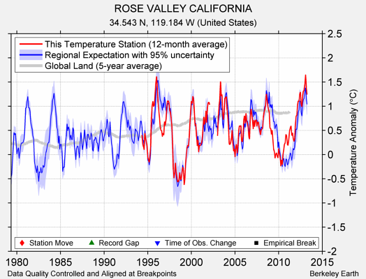 ROSE VALLEY CALIFORNIA comparison to regional expectation