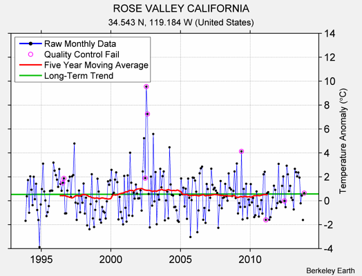 ROSE VALLEY CALIFORNIA Raw Mean Temperature