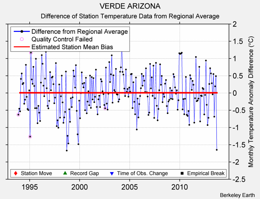 VERDE ARIZONA difference from regional expectation