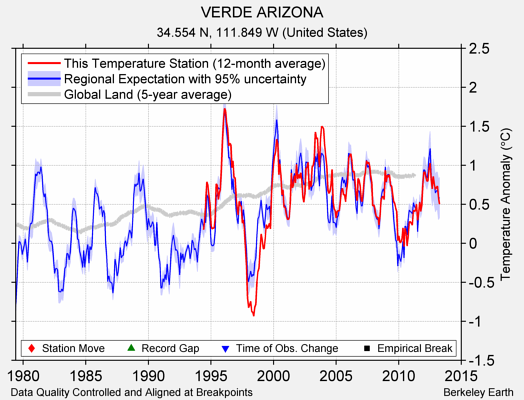 VERDE ARIZONA comparison to regional expectation