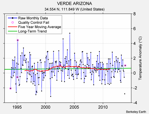 VERDE ARIZONA Raw Mean Temperature