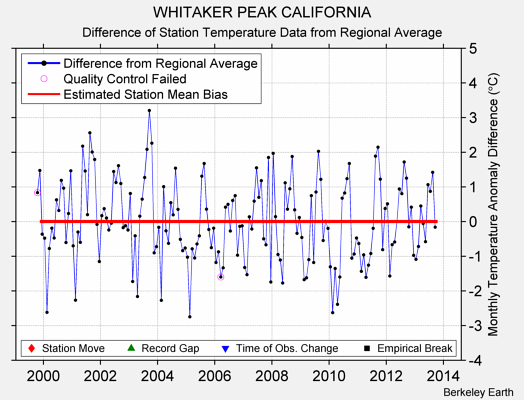 WHITAKER PEAK CALIFORNIA difference from regional expectation