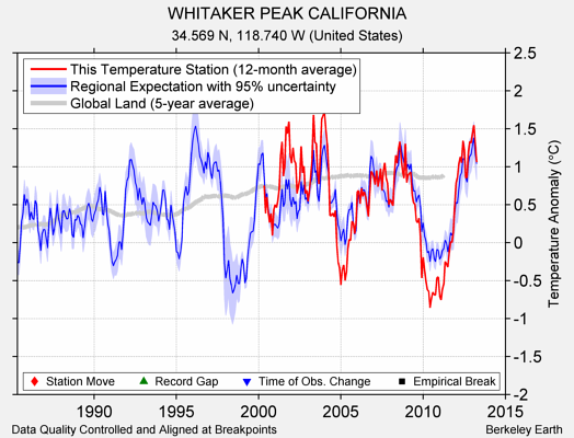 WHITAKER PEAK CALIFORNIA comparison to regional expectation