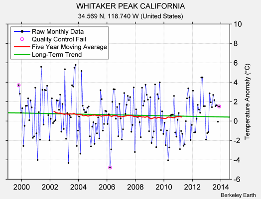 WHITAKER PEAK CALIFORNIA Raw Mean Temperature