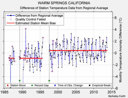 WARM SPRINGS CALIFORNIA difference from regional expectation